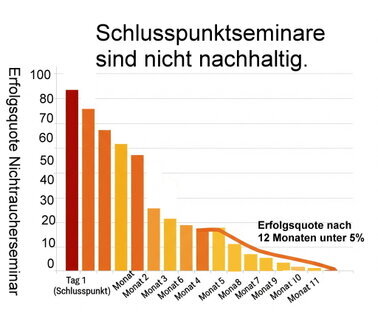 Balkendiagramm Balkendiagramm über die Erfolgsquote eines Nichtraucherseminars mit Schlusspunktmethode. Von 80% Erfolg direkt nach dem Seminar succesiver Abfall bis 5% innerhalb von 12 Monaten.