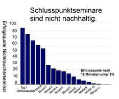 Ein vertikales Balkendiagramm mit dem Titel „Erfolgspunktseminare sind nicht nachhaltig“. Die vertikale Achse (Y-Achse) zeigt die Erfolgsquote von Nichtraucherseminaren in Prozent von 0 bis 100. Die horizontale Achse (X-Achse) stellt den zeitlichen Verlauf dar, beginnend mit „Tag 1 (Schlusspunkt)“ bis zu „Monat 11“. Die blauen Balken zeigen einen kontinuierlichen, steilen Abfall der Erfolgsquote: Am Tag 1 liegt sie bei fast 90 Prozent, sinkt nach 3 Monaten auf ca. 50 Prozent und flacht nach 12 Monaten auf eine Erfolgsquote von unter 5 Prozent ab.
